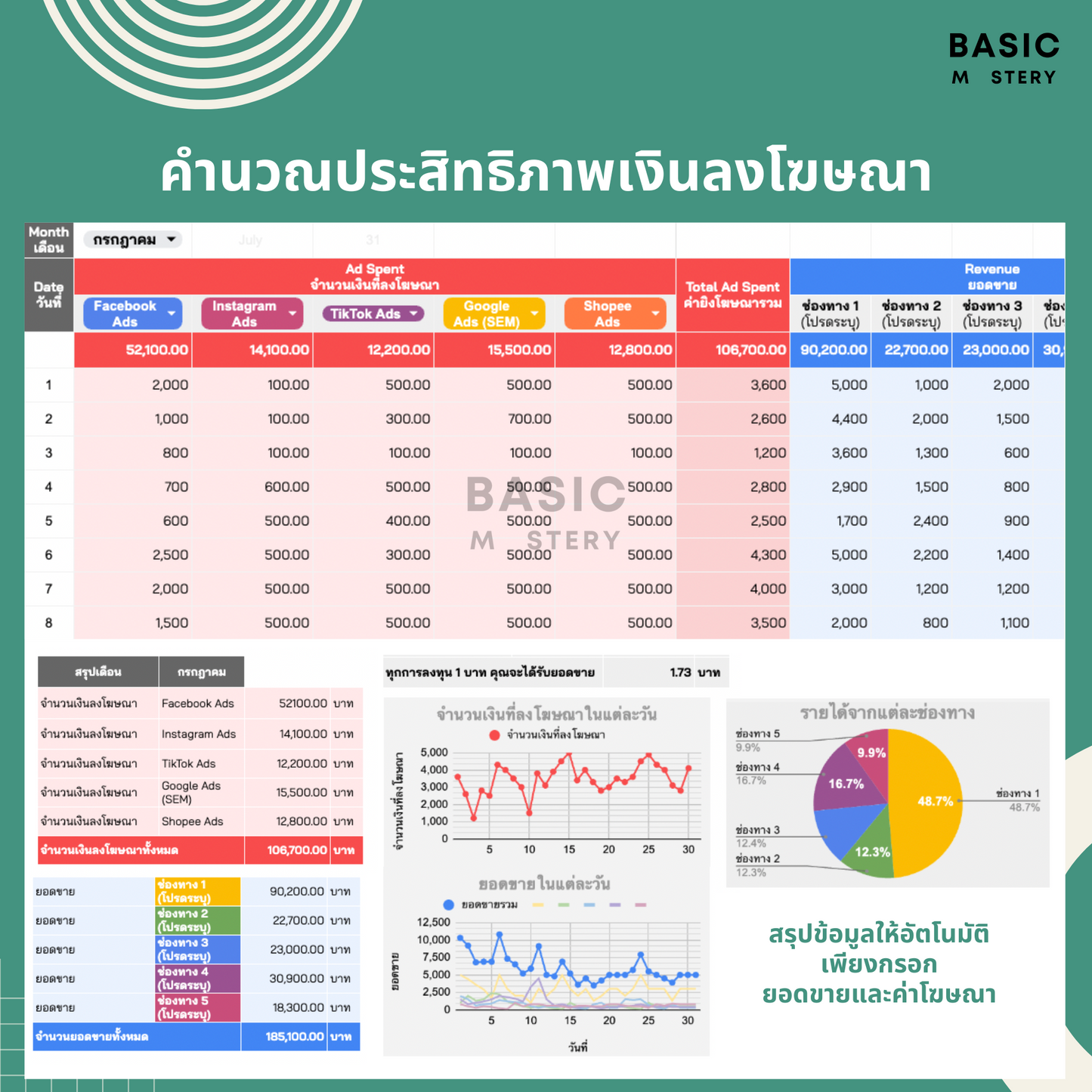 Tracker #1 บันทึกกำไร ยอดขาย ค่าโฆษณา สรุปผลง่าย ให้แบรนด์ปัง by basicmastery